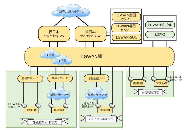 行政ネットワークLGWANとは？