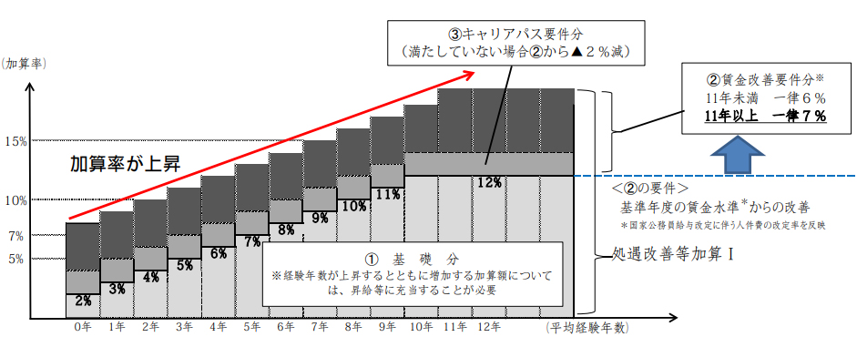 処遇改善1